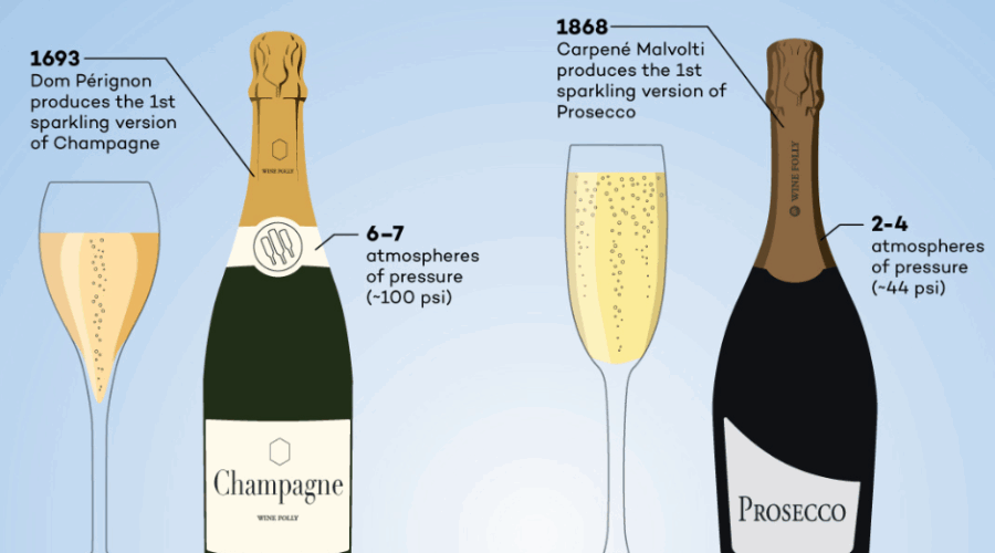 Champagne or Prosecco